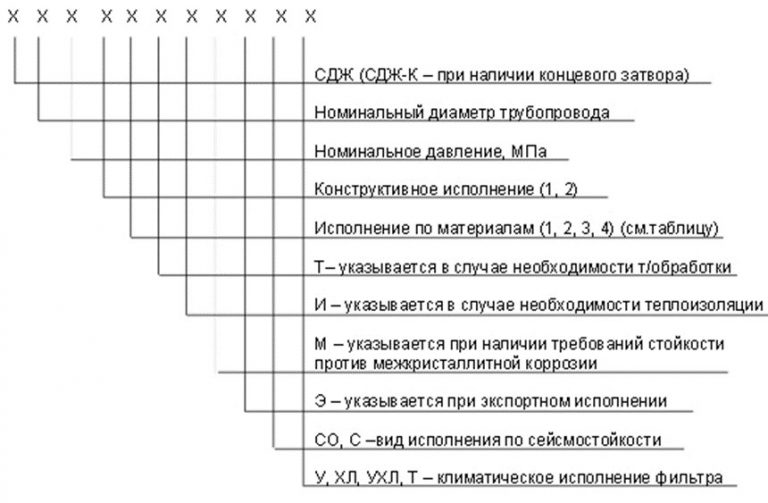 Значение аббревиатур и цифр фильтров СДЖ в Долгопрудном